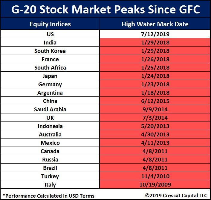 G20 Stock Peaks